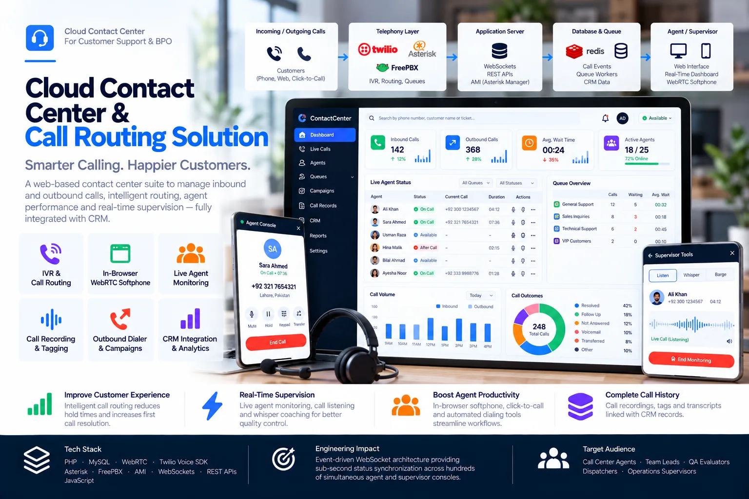 Cloud Contact Center & Call Routing Solution — Contact Center & Telephony case study